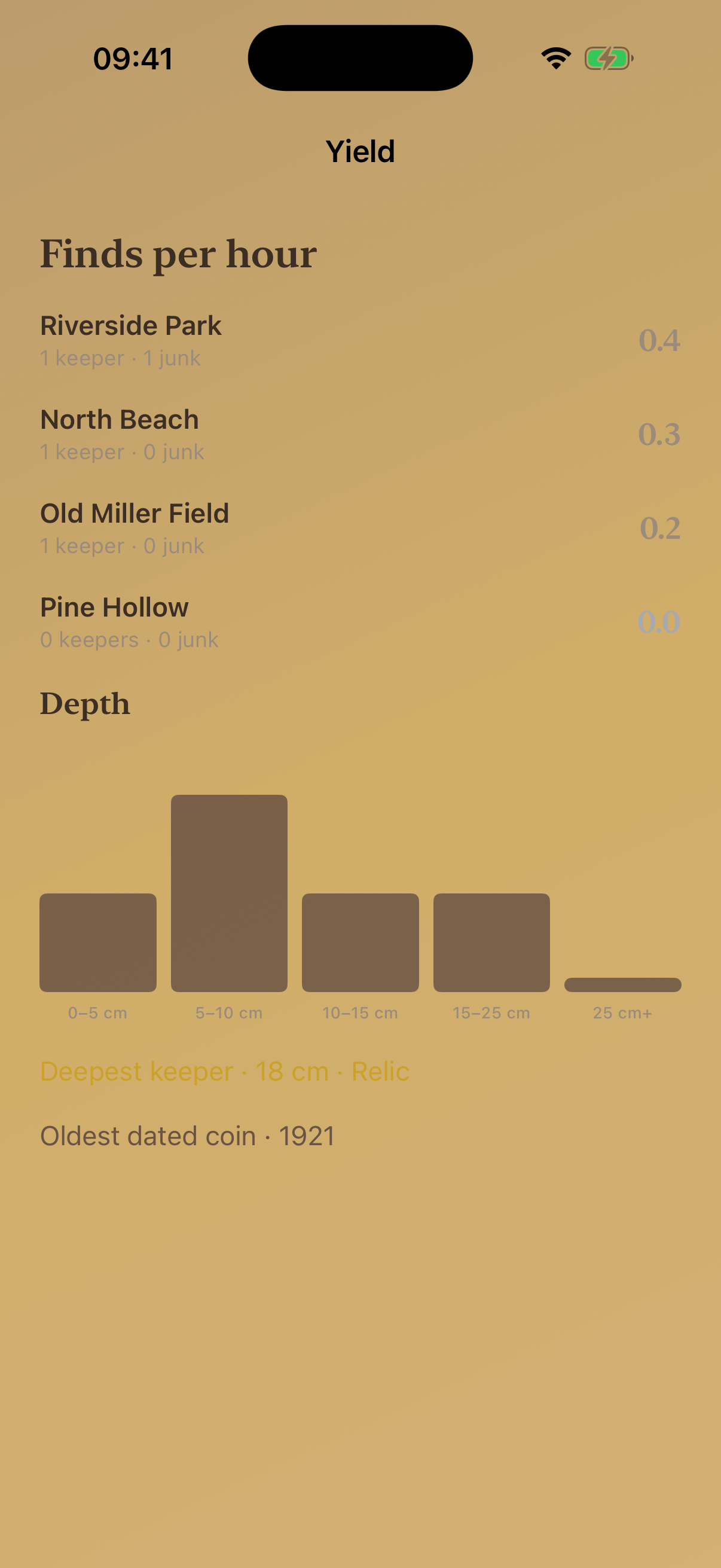 Yield histogram and finds per hour